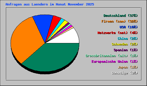 Anfragen aus Laendern im Monat November 2025