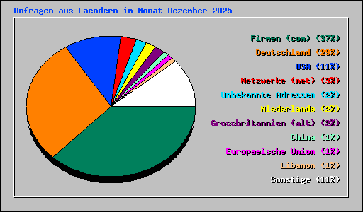 Anfragen aus Laendern im Monat Dezember 2025