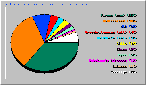 Anfragen aus Laendern im Monat Januar 2026