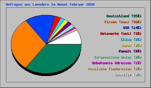 Anfragen aus Laendern im Monat Februar 2026