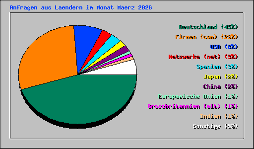 Anfragen aus Laendern im Monat Maerz 2026
