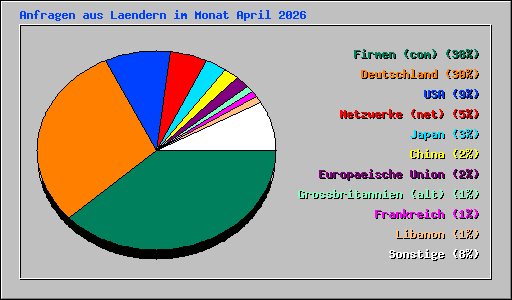 Anfragen aus Laendern im Monat April 2026