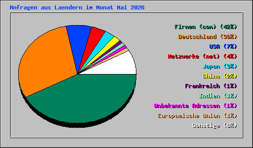 Anfragen aus Laendern im Monat Mai 2026