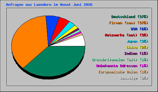 Anfragen aus Laendern im Monat Juni 2026