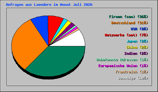 Anfragen aus Laendern im Monat Juli 2026