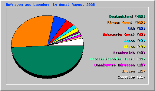 Anfragen aus Laendern im Monat August 2026