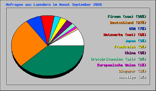 Anfragen aus Laendern im Monat September 2026