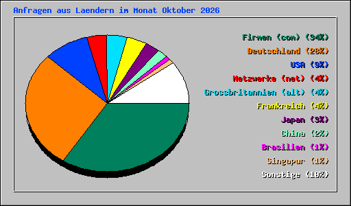 Anfragen aus Laendern im Monat Oktober 2026