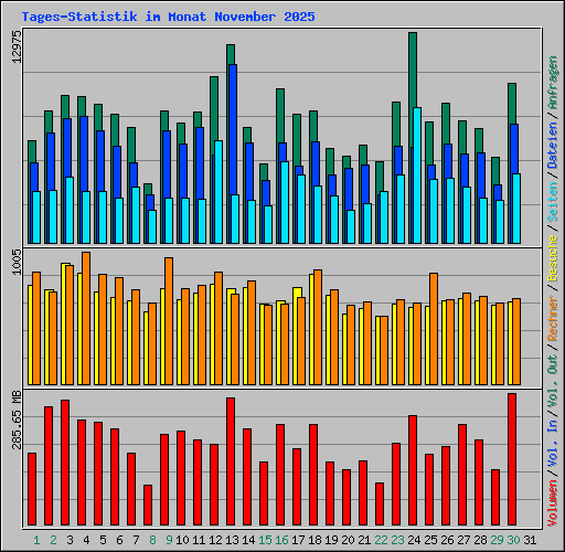 Tages-Statistik im Monat November 2025