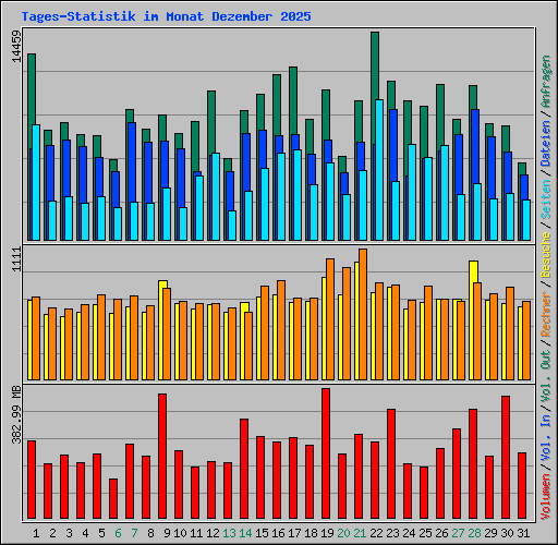 Tages-Statistik im Monat Dezember 2025