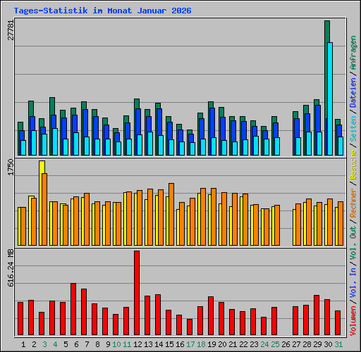 Tages-Statistik im Monat Januar 2026