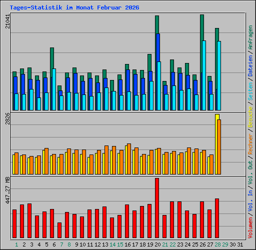 Tages-Statistik im Monat Februar 2026