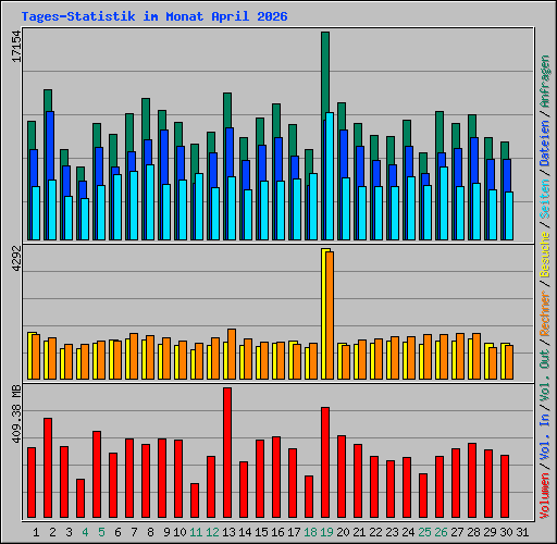 Tages-Statistik im Monat April 2026
