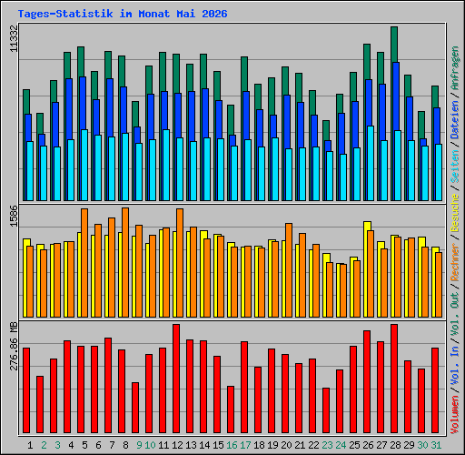 Tages-Statistik im Monat Mai 2026