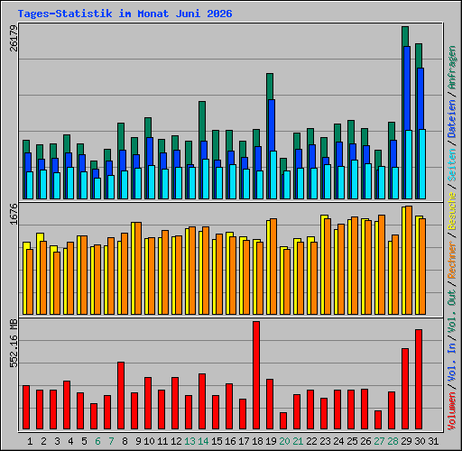 Tages-Statistik im Monat Juni 2026