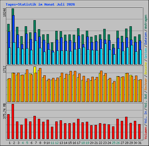 Tages-Statistik im Monat Juli 2026
