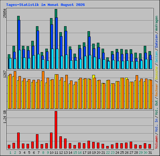 Tages-Statistik im Monat August 2026