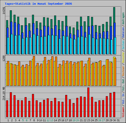 Tages-Statistik im Monat September 2026