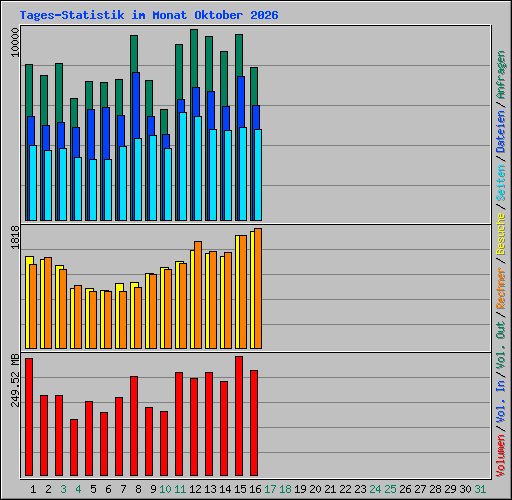 Tages-Statistik im Monat Oktober 2026