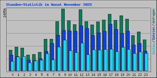 Stunden-Statistik im Monat November 2025