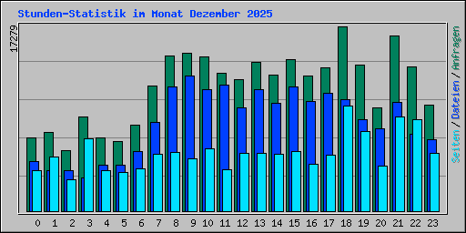 Stunden-Statistik im Monat Dezember 2025
