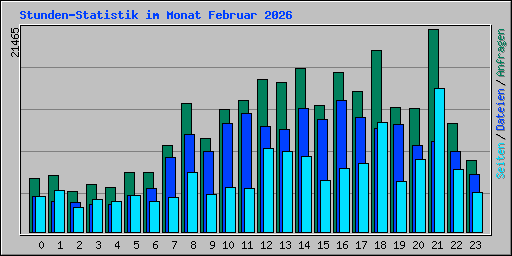 Stunden-Statistik im Monat Februar 2026