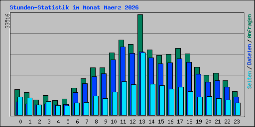 Stunden-Statistik im Monat Maerz 2026