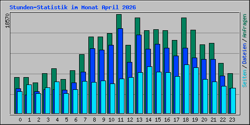 Stunden-Statistik im Monat April 2026