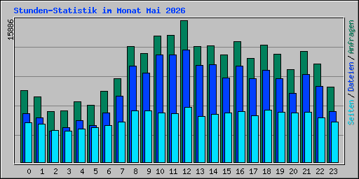 Stunden-Statistik im Monat Mai 2026