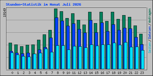 Stunden-Statistik im Monat Juli 2026