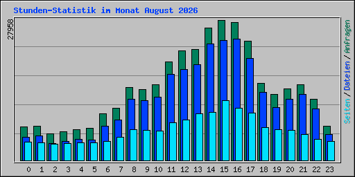 Stunden-Statistik im Monat August 2026