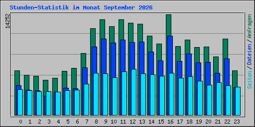 Stunden-Statistik im Monat September 2026