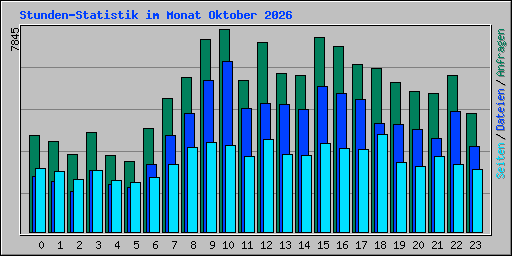 Stunden-Statistik im Monat Oktober 2026