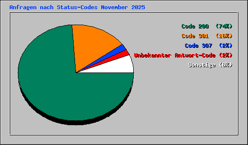 Anfragen nach Status-Codes November 2025