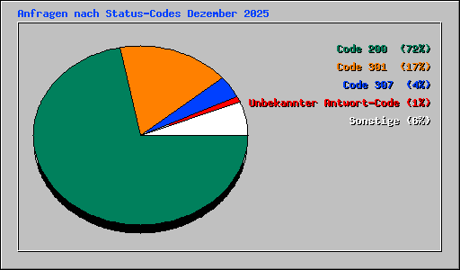 Anfragen nach Status-Codes Dezember 2025
