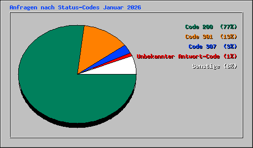 Anfragen nach Status-Codes Januar 2026
