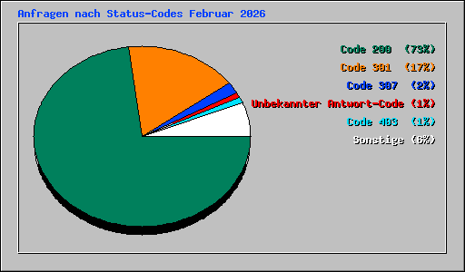 Anfragen nach Status-Codes Februar 2026