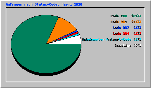 Anfragen nach Status-Codes Maerz 2026
