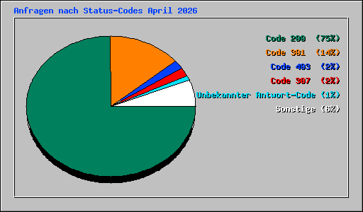 Anfragen nach Status-Codes April 2026