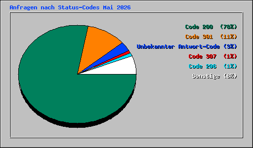Anfragen nach Status-Codes Mai 2026