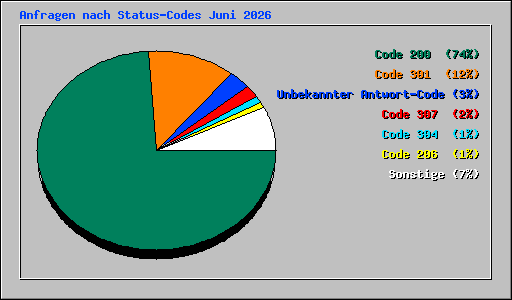 Anfragen nach Status-Codes Juni 2026