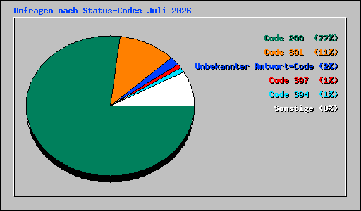 Anfragen nach Status-Codes Juli 2026