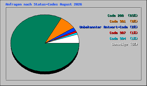 Anfragen nach Status-Codes August 2026