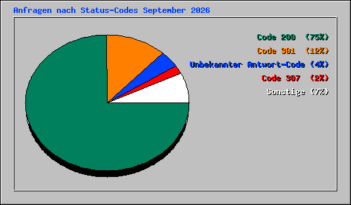Anfragen nach Status-Codes September 2026