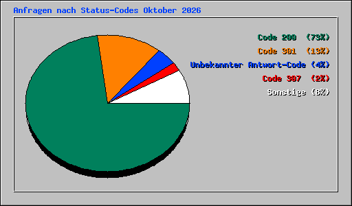 Anfragen nach Status-Codes Oktober 2026